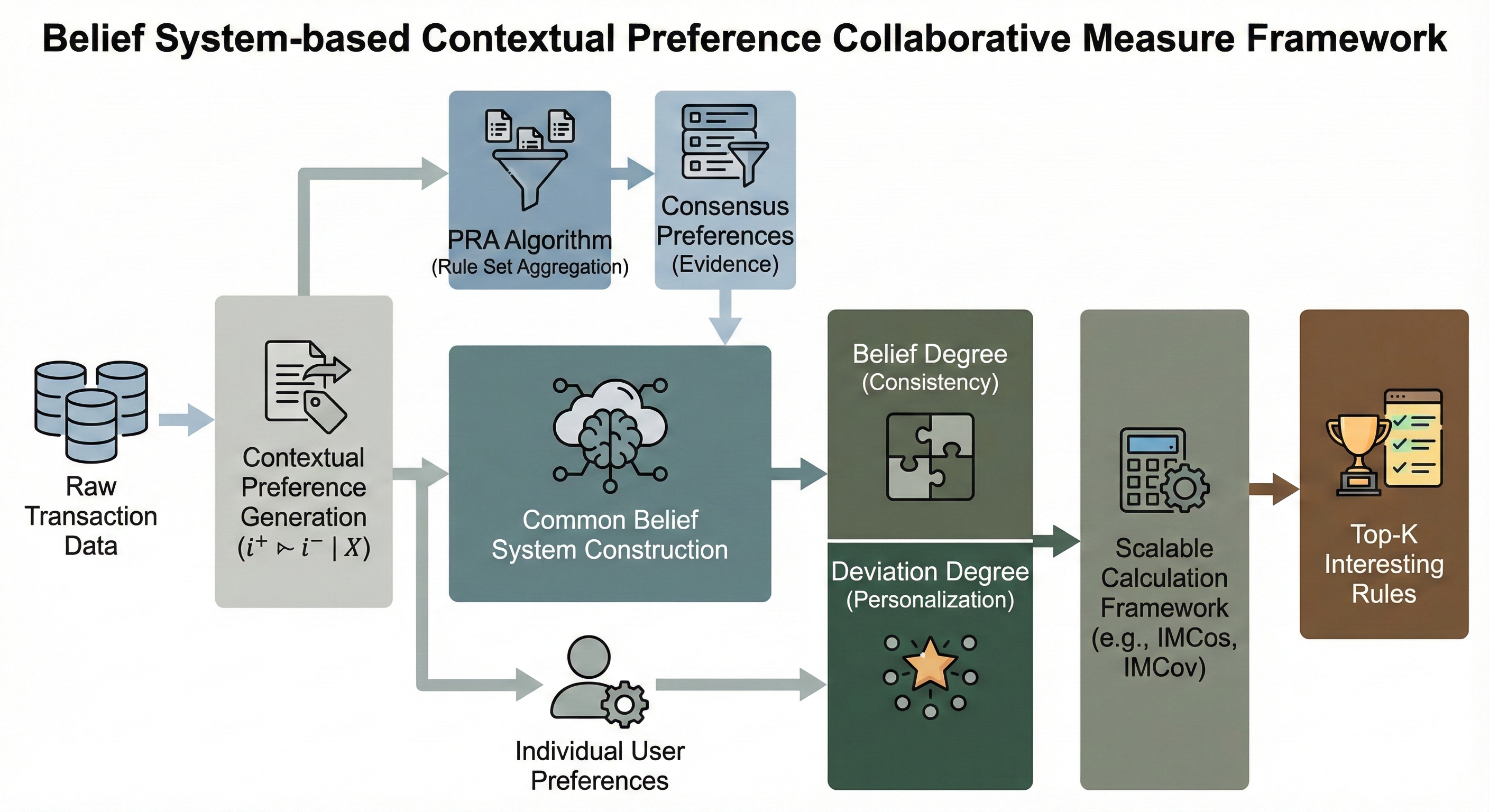 Framework for Contextual Preference Collaborative Measure Based on Belief System
