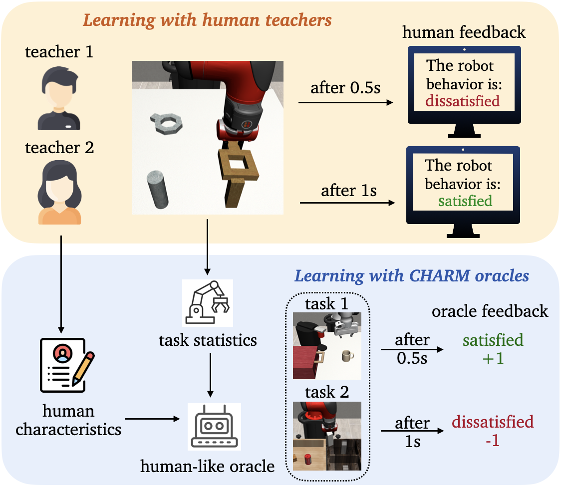 CHARM framework diagram showing human attribute modeling for reinforcement learning