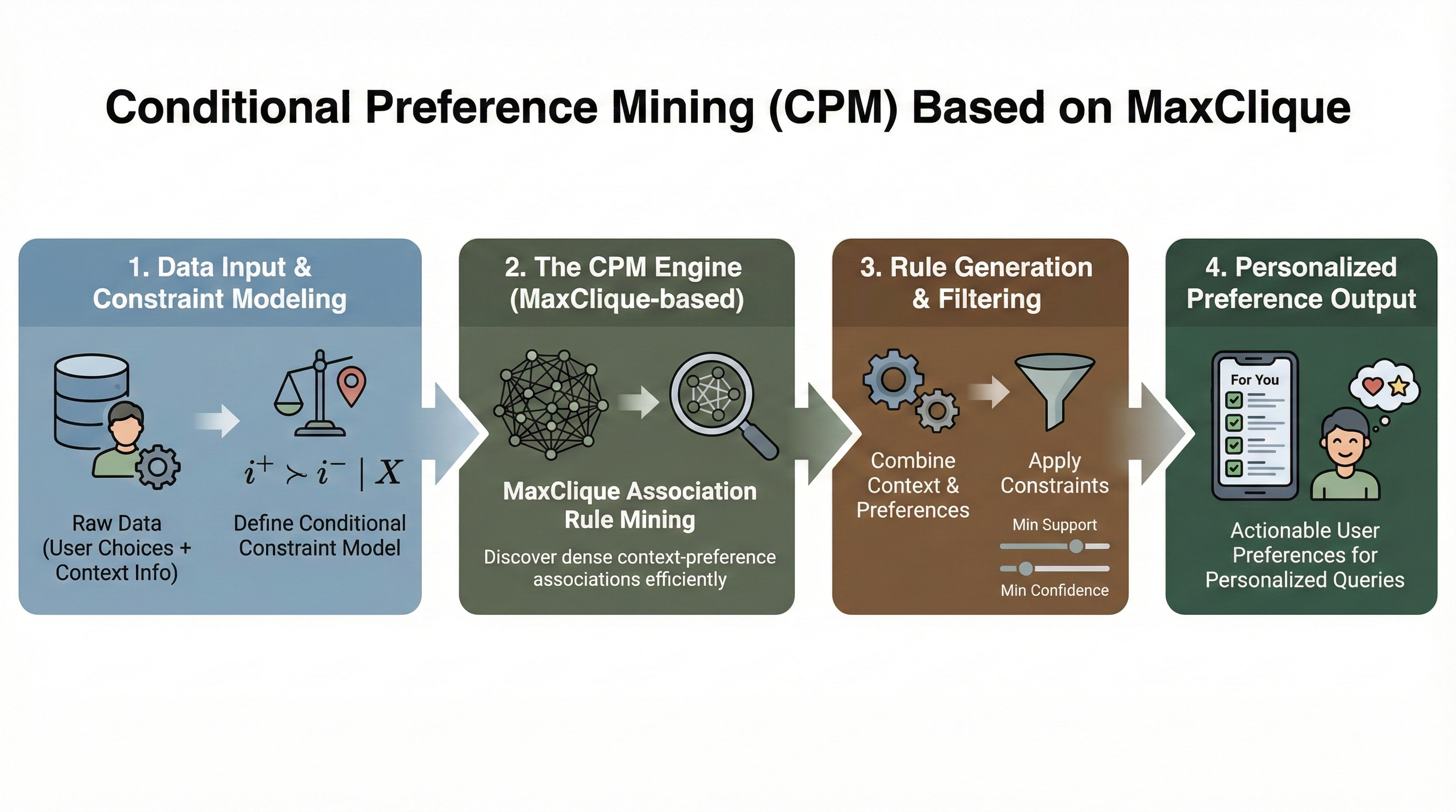 MaxClique based Conditional Preference Mining diagram