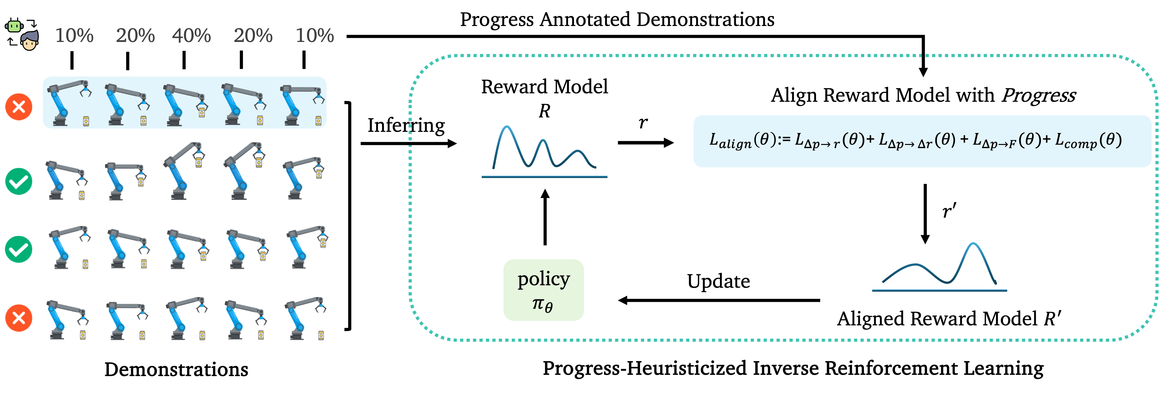 PHIRL framework for Progress-Heuristicized Inverse Reinforcement Learning