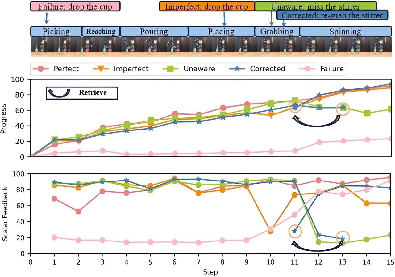 Human feedback signal interface showing progress bars for teaching robots