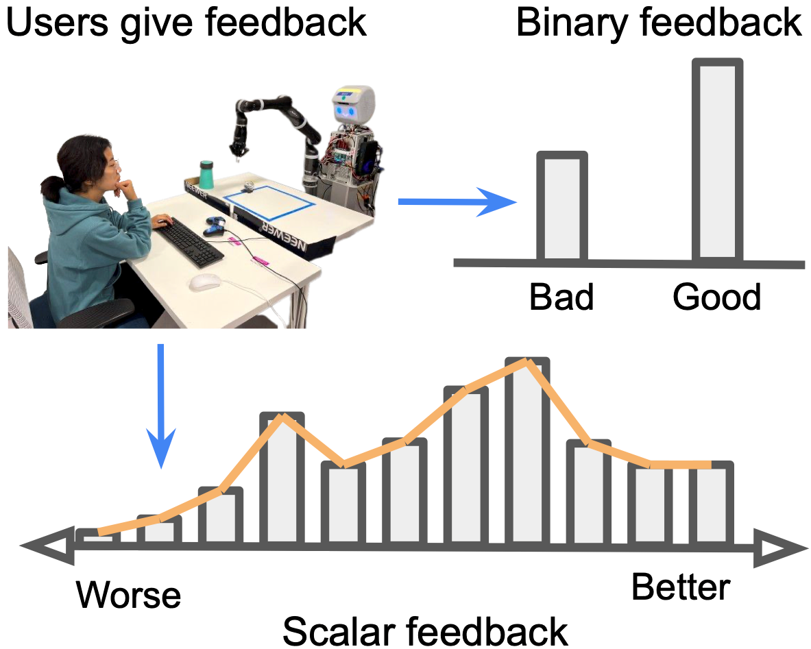 Comparison of scalar feedback versus '10 out of 10' feedback scales in interactive reinforcement learning