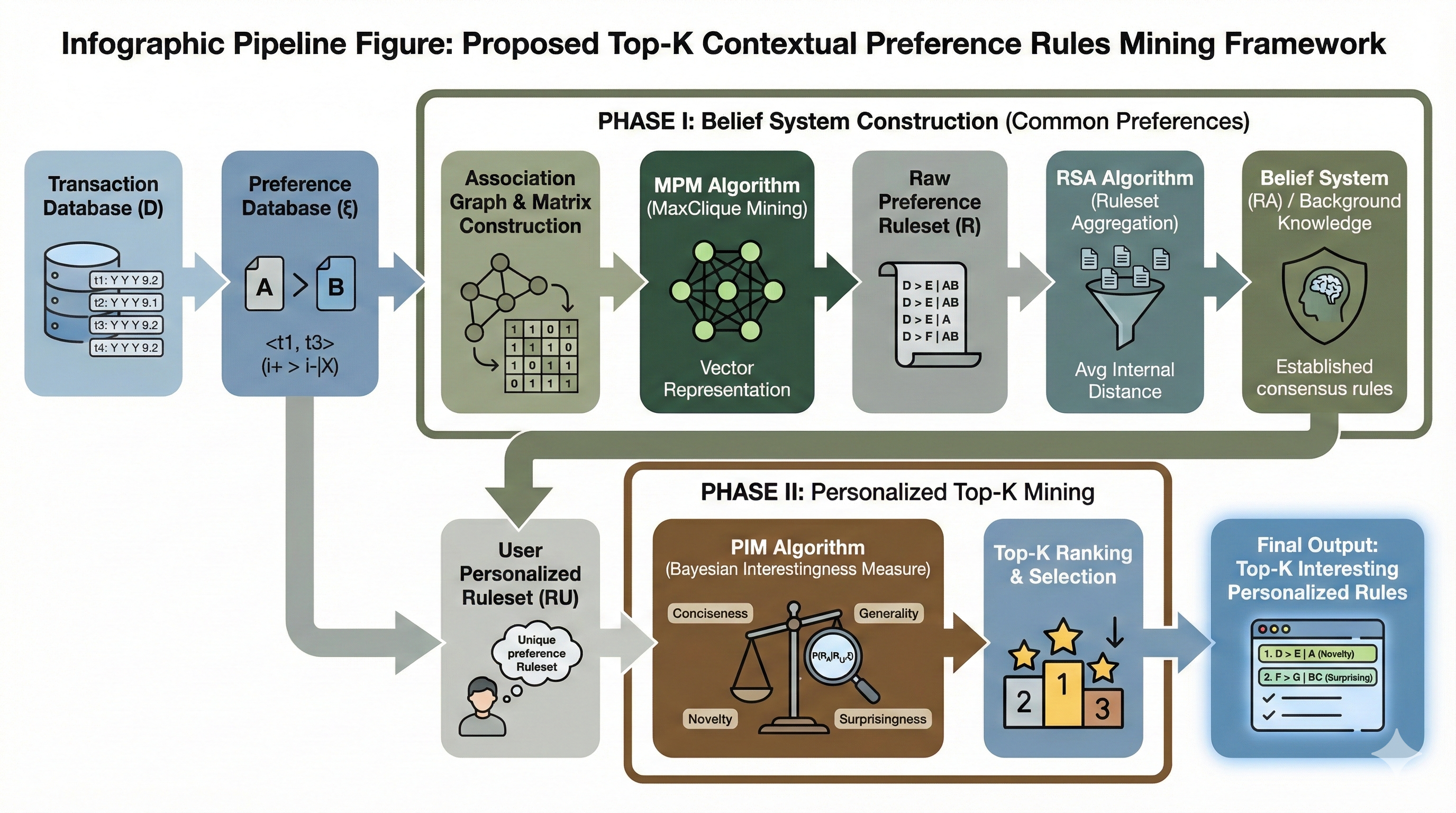 Diagram illustrating Top-K Interesting Preference Rules Mining Based on MaxClique